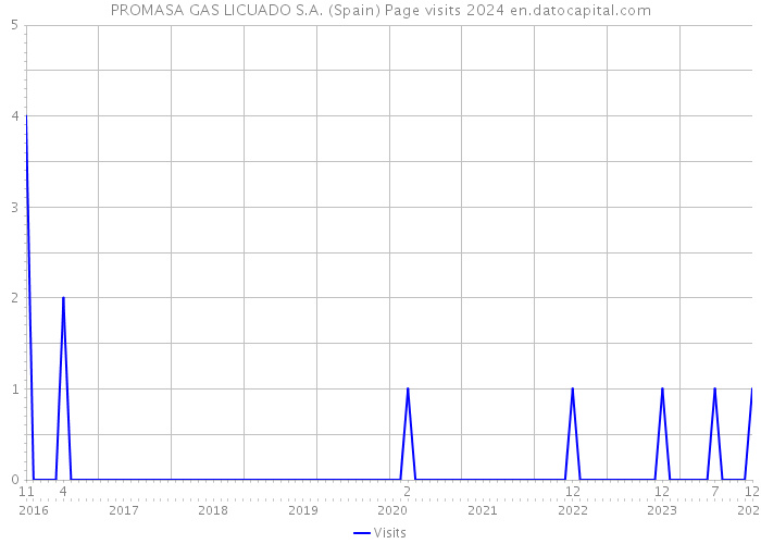 PROMASA GAS LICUADO S.A. (Spain) Page visits 2024 