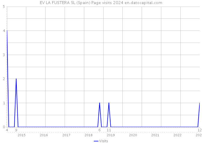 EV LA FUSTERA SL (Spain) Page visits 2024 