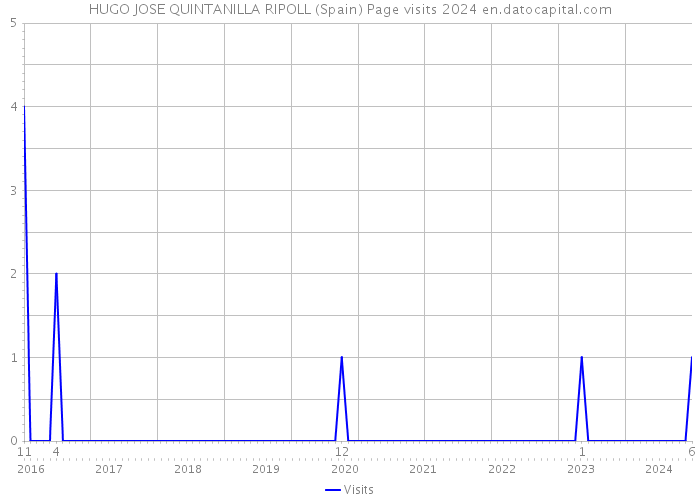 HUGO JOSE QUINTANILLA RIPOLL (Spain) Page visits 2024 