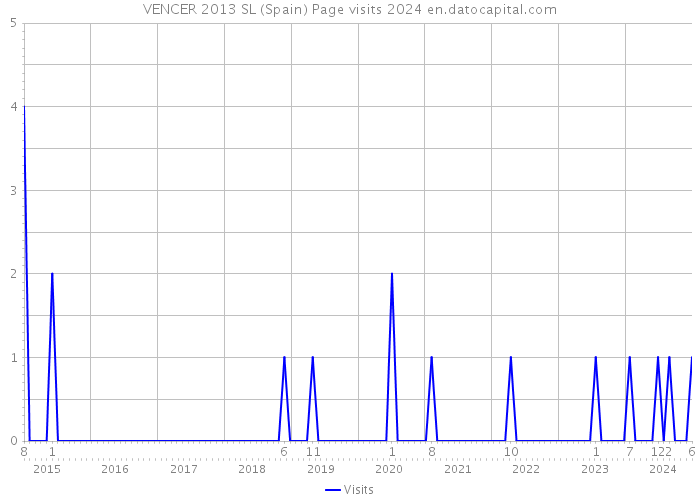 VENCER 2013 SL (Spain) Page visits 2024 