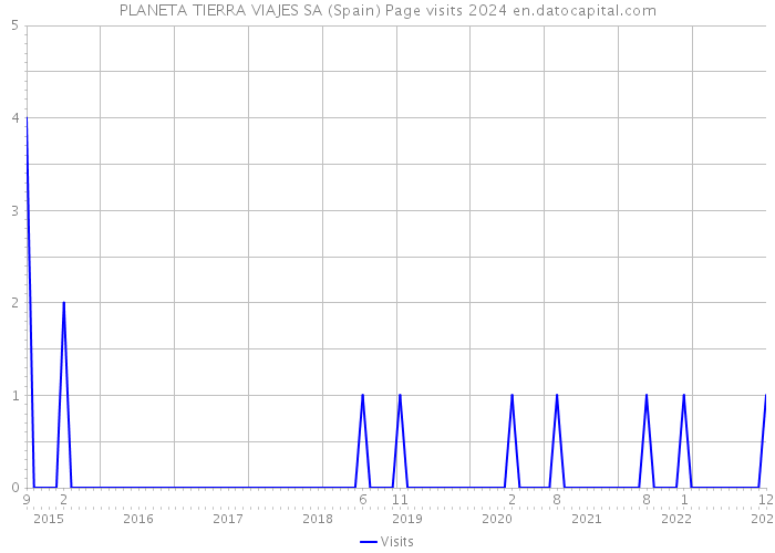 PLANETA TIERRA VIAJES SA (Spain) Page visits 2024 