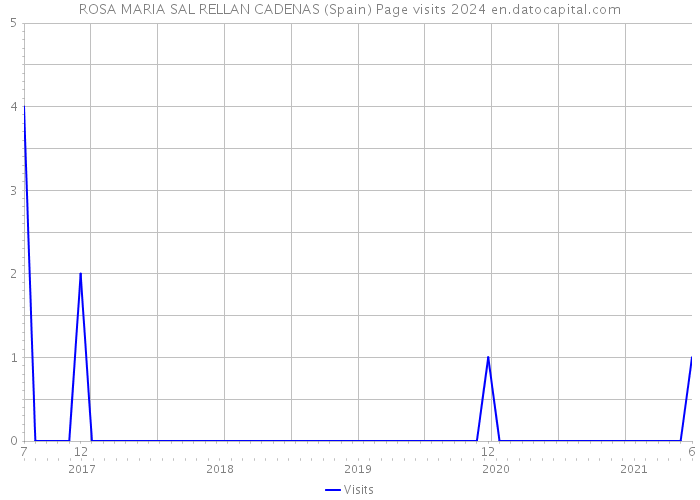 ROSA MARIA SAL RELLAN CADENAS (Spain) Page visits 2024 