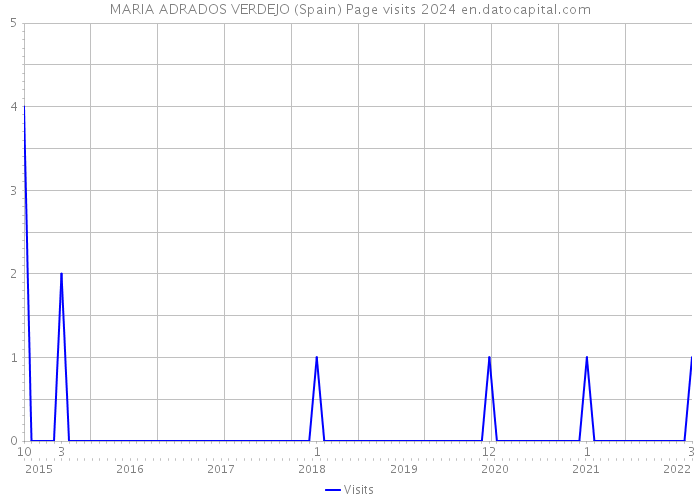 MARIA ADRADOS VERDEJO (Spain) Page visits 2024 