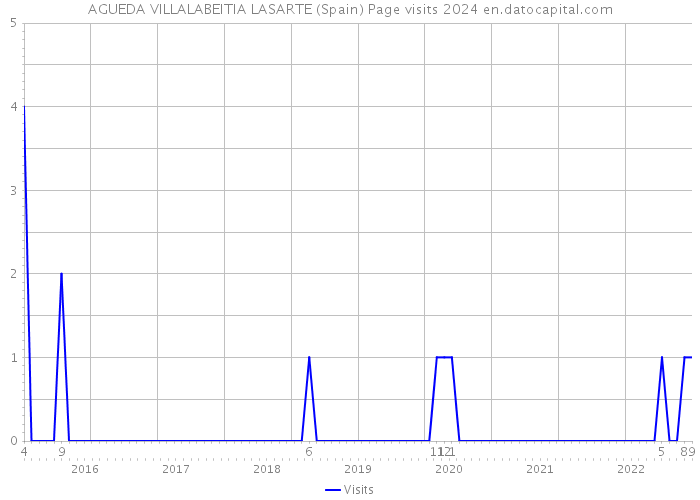 AGUEDA VILLALABEITIA LASARTE (Spain) Page visits 2024 