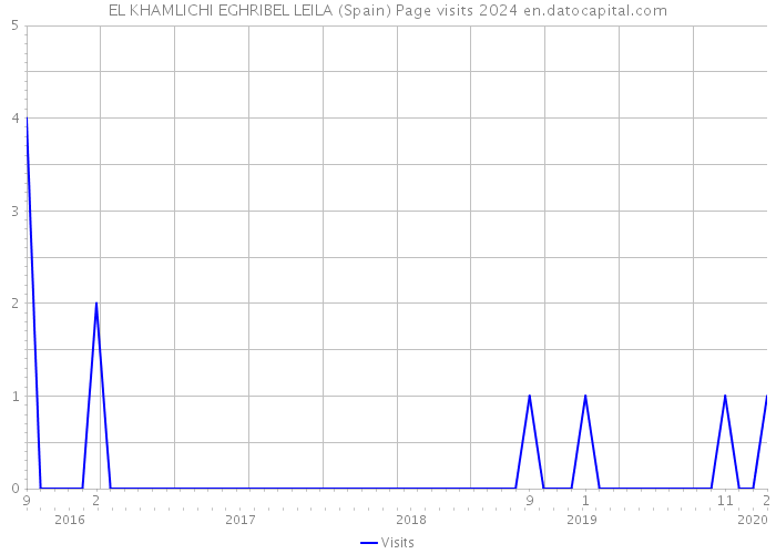 EL KHAMLICHI EGHRIBEL LEILA (Spain) Page visits 2024 