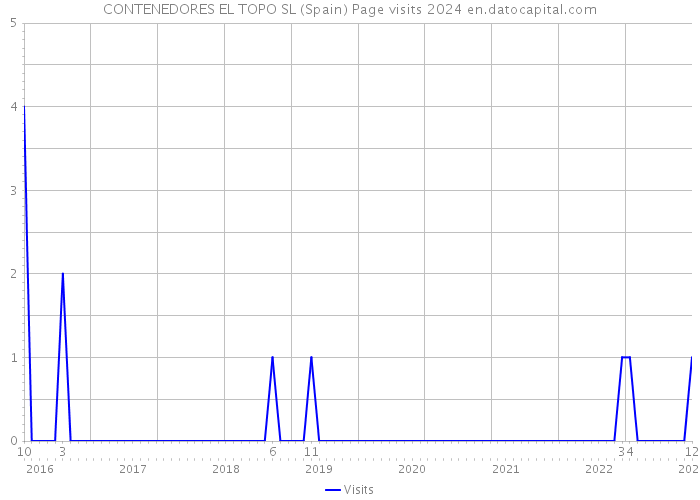 CONTENEDORES EL TOPO SL (Spain) Page visits 2024 