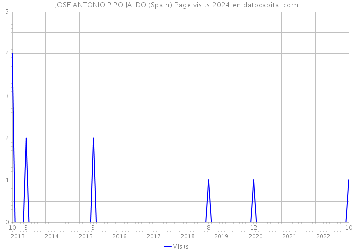 JOSE ANTONIO PIPO JALDO (Spain) Page visits 2024 