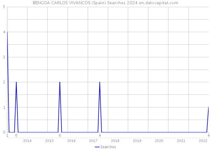 BENGOA CARLOS VIVANCOS (Spain) Searches 2024 