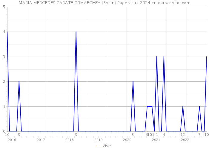 MARIA MERCEDES GARATE ORMAECHEA (Spain) Page visits 2024 