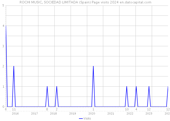  ROCHI MUSIC, SOCIEDAD LIMITADA (Spain) Page visits 2024 