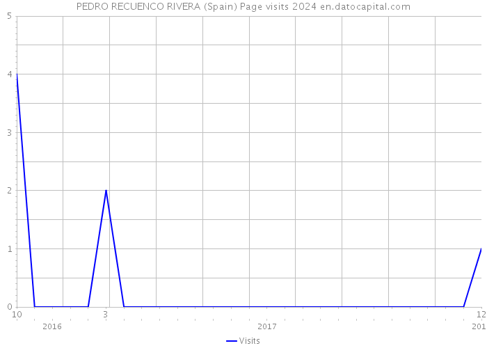 PEDRO RECUENCO RIVERA (Spain) Page visits 2024 