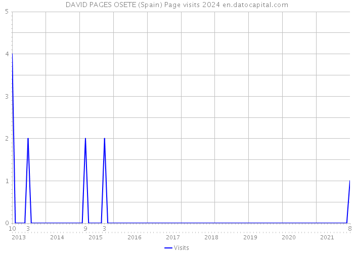 DAVID PAGES OSETE (Spain) Page visits 2024 