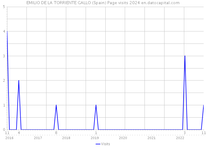 EMILIO DE LA TORRIENTE GALLO (Spain) Page visits 2024 