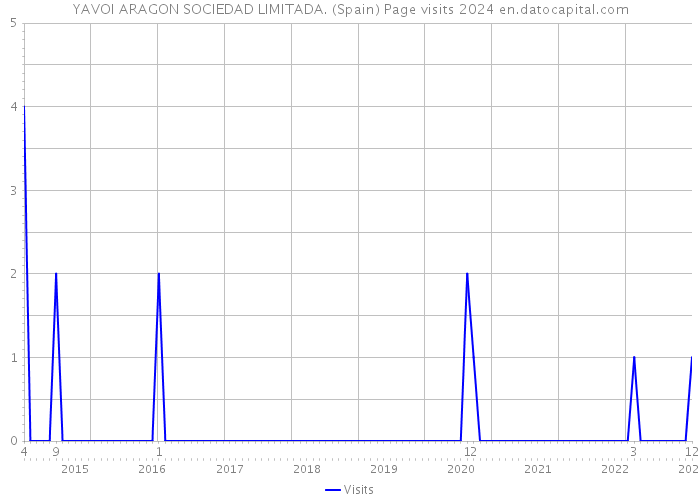 YAVOI ARAGON SOCIEDAD LIMITADA. (Spain) Page visits 2024 
