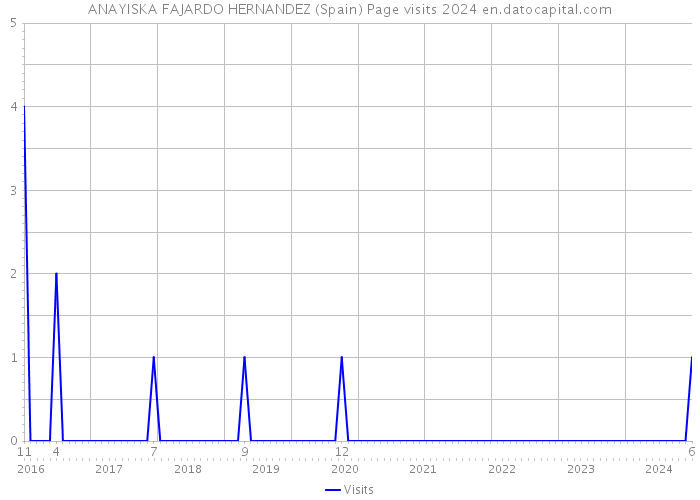 ANAYISKA FAJARDO HERNANDEZ (Spain) Page visits 2024 