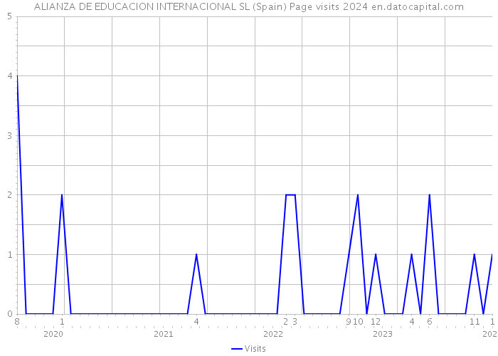 ALIANZA DE EDUCACION INTERNACIONAL SL (Spain) Page visits 2024 