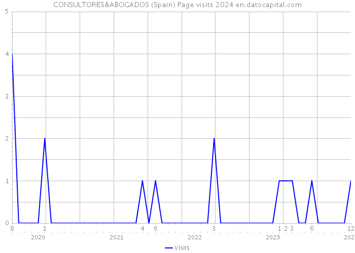 CONSULTORES&ABOGADOS (Spain) Page visits 2024 
