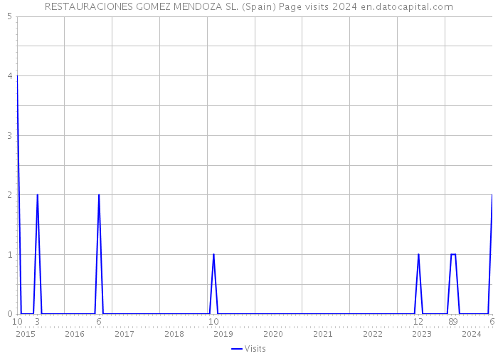 RESTAURACIONES GOMEZ MENDOZA SL. (Spain) Page visits 2024 