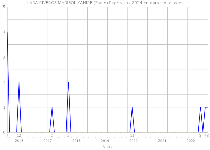 LARA RIVEROS MARISOL YANIRE (Spain) Page visits 2024 