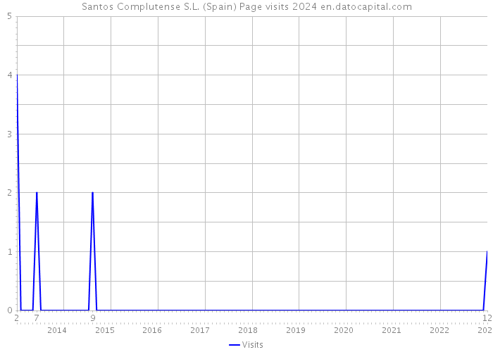 Santos Complutense S.L. (Spain) Page visits 2024 