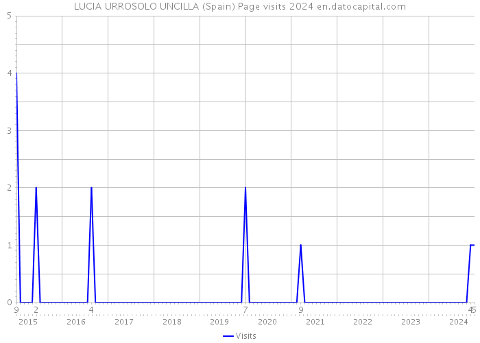 LUCIA URROSOLO UNCILLA (Spain) Page visits 2024 