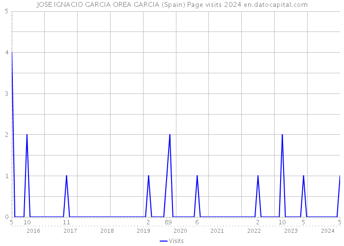JOSE IGNACIO GARCIA OREA GARCIA (Spain) Page visits 2024 