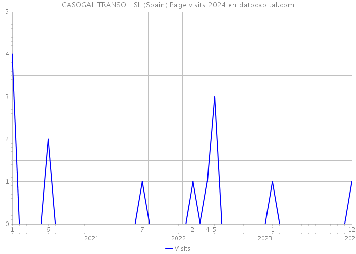 GASOGAL TRANSOIL SL (Spain) Page visits 2024 