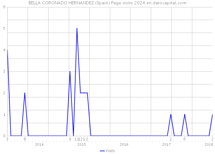 BELLA CORONADO HERNANDEZ (Spain) Page visits 2024 