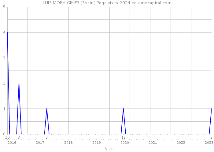 LUIS MORA GINER (Spain) Page visits 2024 