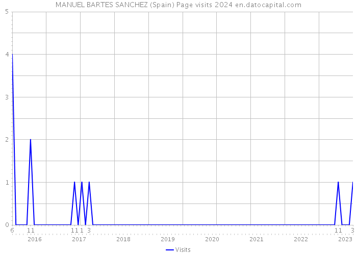 MANUEL BARTES SANCHEZ (Spain) Page visits 2024 