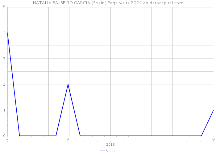 NATALIA BALSEIRO GARCIA (Spain) Page visits 2024 