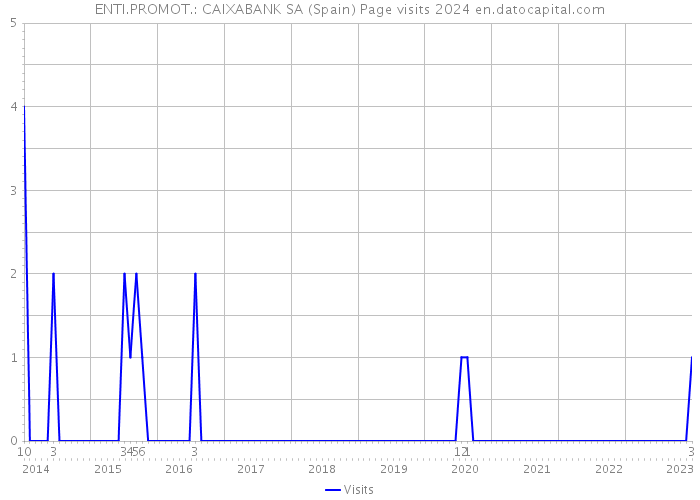 ENTI.PROMOT.: CAIXABANK SA (Spain) Page visits 2024 