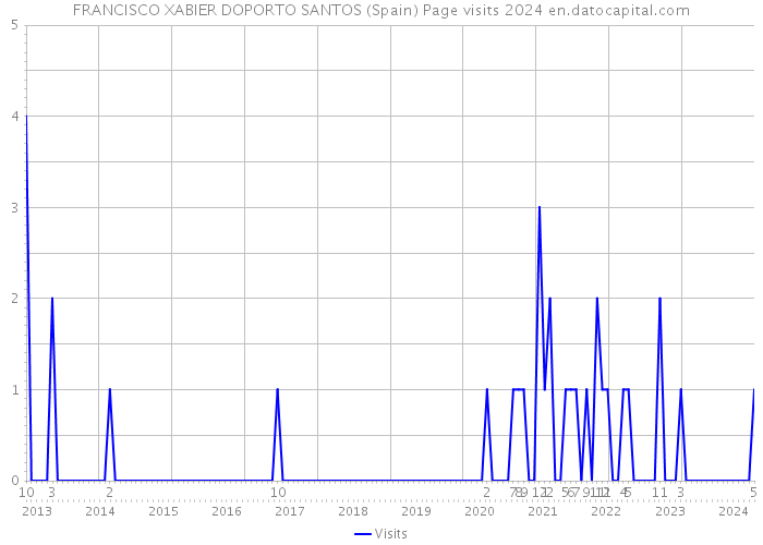 FRANCISCO XABIER DOPORTO SANTOS (Spain) Page visits 2024 