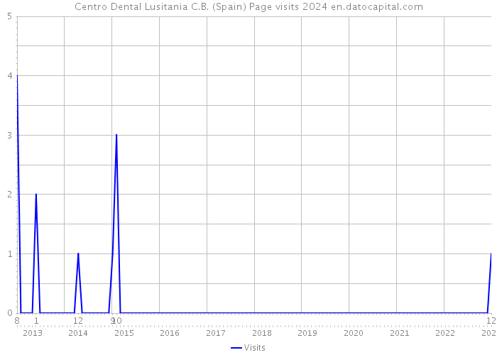 Centro Dental Lusitania C.B. (Spain) Page visits 2024 