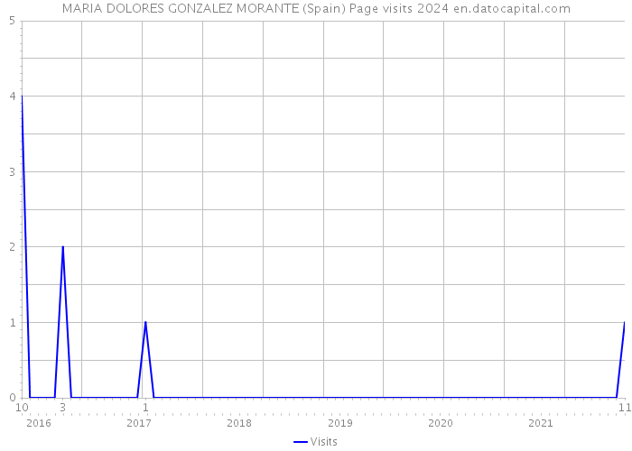 MARIA DOLORES GONZALEZ MORANTE (Spain) Page visits 2024 