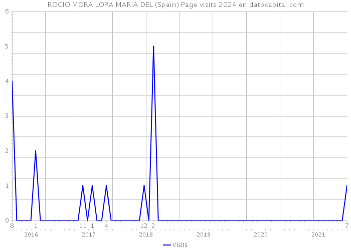 ROCIO MORA LORA MARIA DEL (Spain) Page visits 2024 