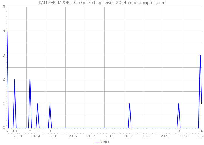 SALIMER IMPORT SL (Spain) Page visits 2024 