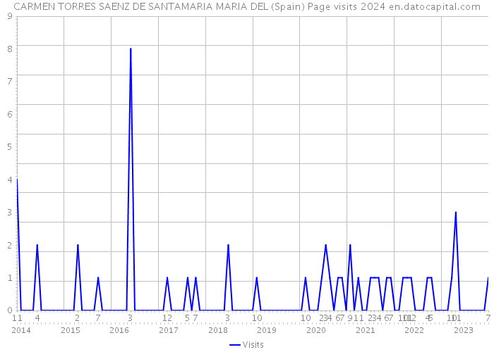 CARMEN TORRES SAENZ DE SANTAMARIA MARIA DEL (Spain) Page visits 2024 