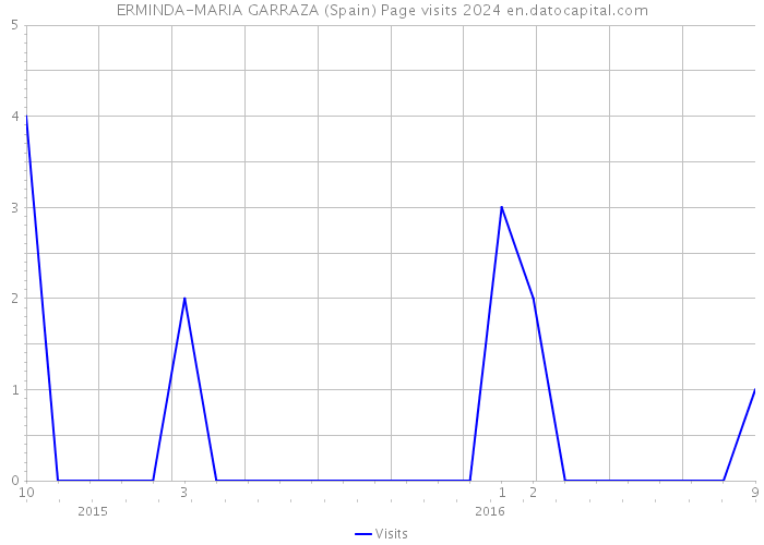 ERMINDA-MARIA GARRAZA (Spain) Page visits 2024 