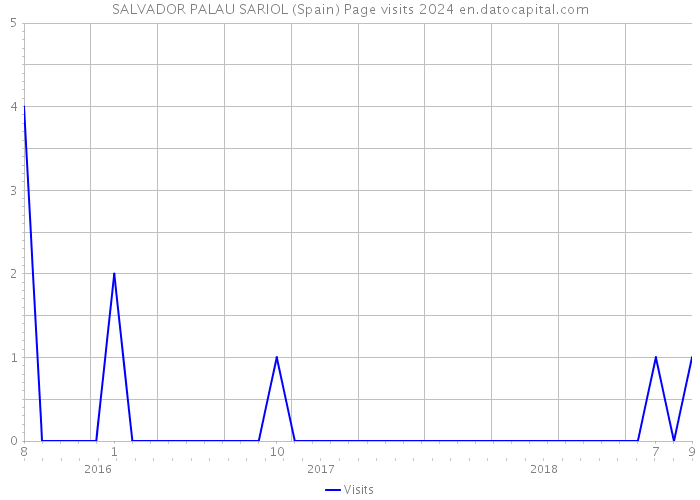 SALVADOR PALAU SARIOL (Spain) Page visits 2024 