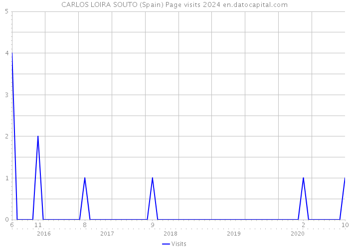 CARLOS LOIRA SOUTO (Spain) Page visits 2024 