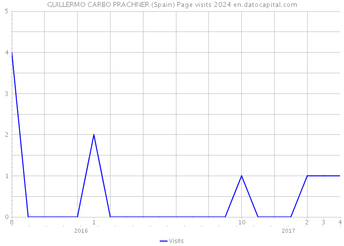 GUILLERMO CARBO PRACHNER (Spain) Page visits 2024 