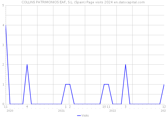 COLLINS PATRIMONIOS EAF, S.L. (Spain) Page visits 2024 