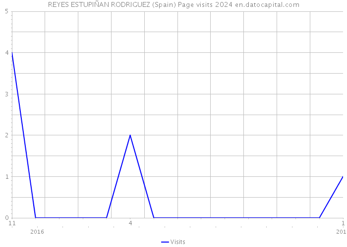 REYES ESTUPIÑAN RODRIGUEZ (Spain) Page visits 2024 