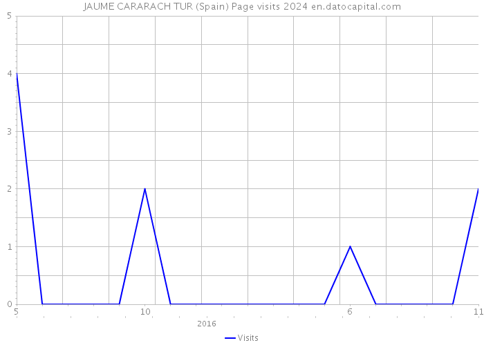 JAUME CARARACH TUR (Spain) Page visits 2024 