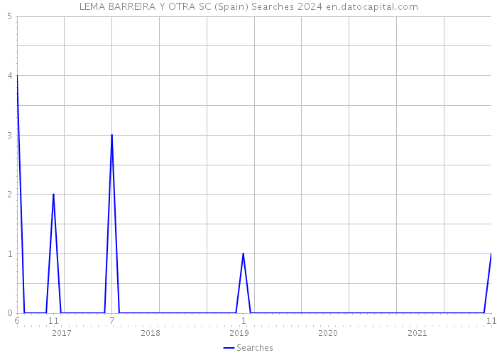 LEMA BARREIRA Y OTRA SC (Spain) Searches 2024 