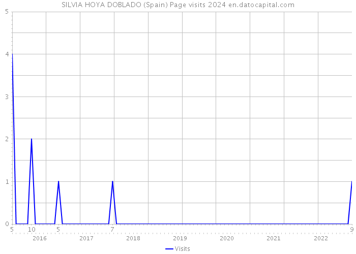 SILVIA HOYA DOBLADO (Spain) Page visits 2024 