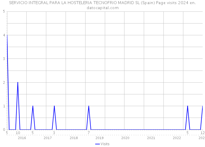 SERVICIO INTEGRAL PARA LA HOSTELERIA TECNOFRIO MADRID SL (Spain) Page visits 2024 