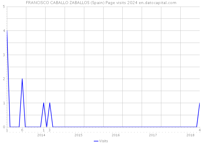 FRANCISCO CABALLO ZABALLOS (Spain) Page visits 2024 