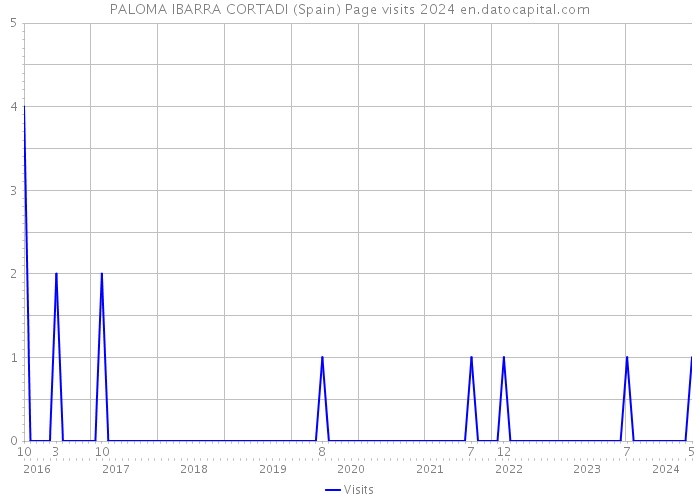 PALOMA IBARRA CORTADI (Spain) Page visits 2024 